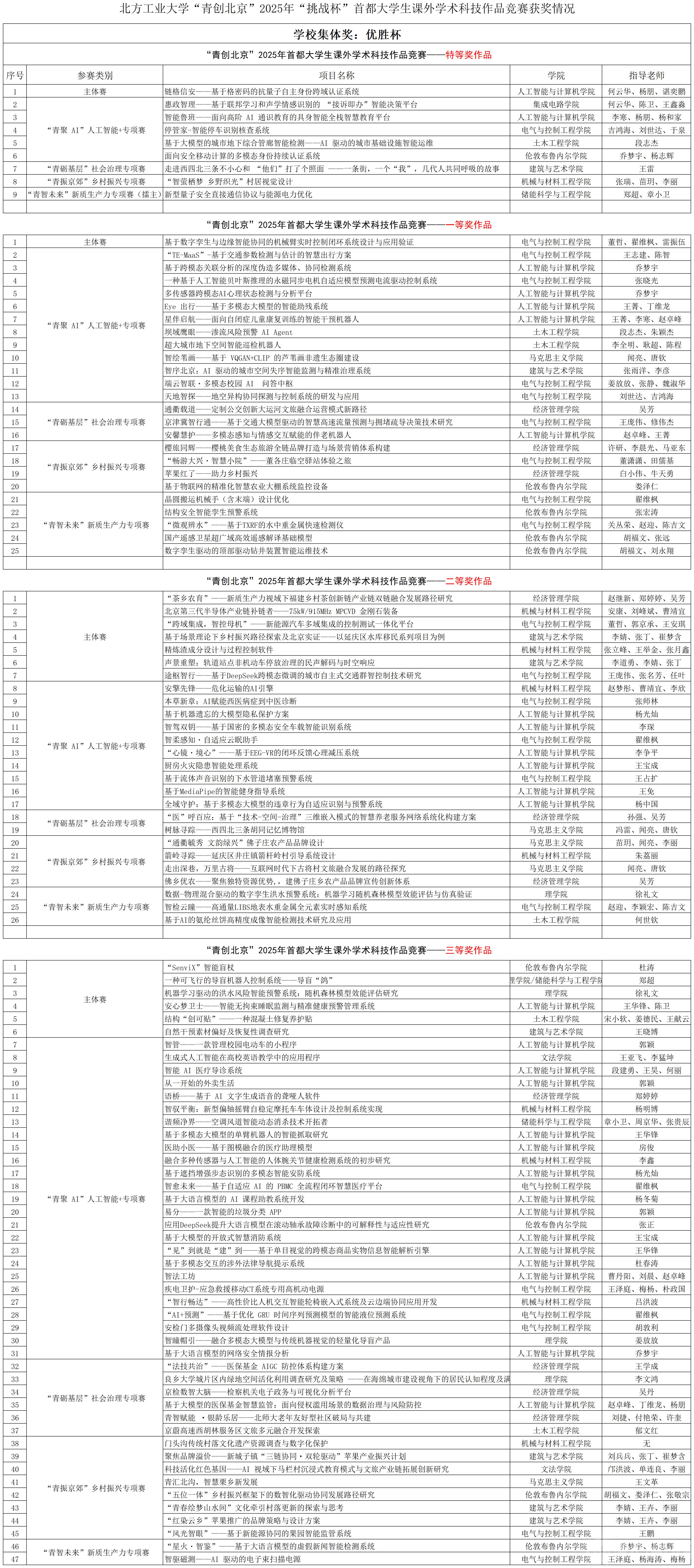 米兰milan官方网站“青创北京”2025年“挑战杯”首都大学生课外学术科技作品竞赛获奖情况_(分等级)市赛获奖名单.png